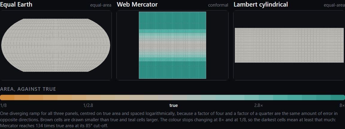 Three graticule panels of one sphere (Equal Earth, Web Mercator, Lambert cylindrical equal-area), each cell shaded on a brown–teal log ramp by how much the projection enlarges it; both equal-area panels are the neutral 'true area' colour and Mercator turns teal toward the poles, with a legend from 1/8 to 8 times.