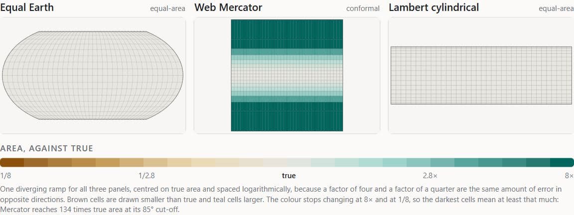 Three graticule panels of one sphere (Equal Earth, Web Mercator, Lambert cylindrical equal-area), each cell shaded on a brown–teal log ramp by how much the projection enlarges it; both equal-area panels are the neutral 'true area' colour and Mercator turns teal toward the poles, with a legend from 1/8 to 8 times.