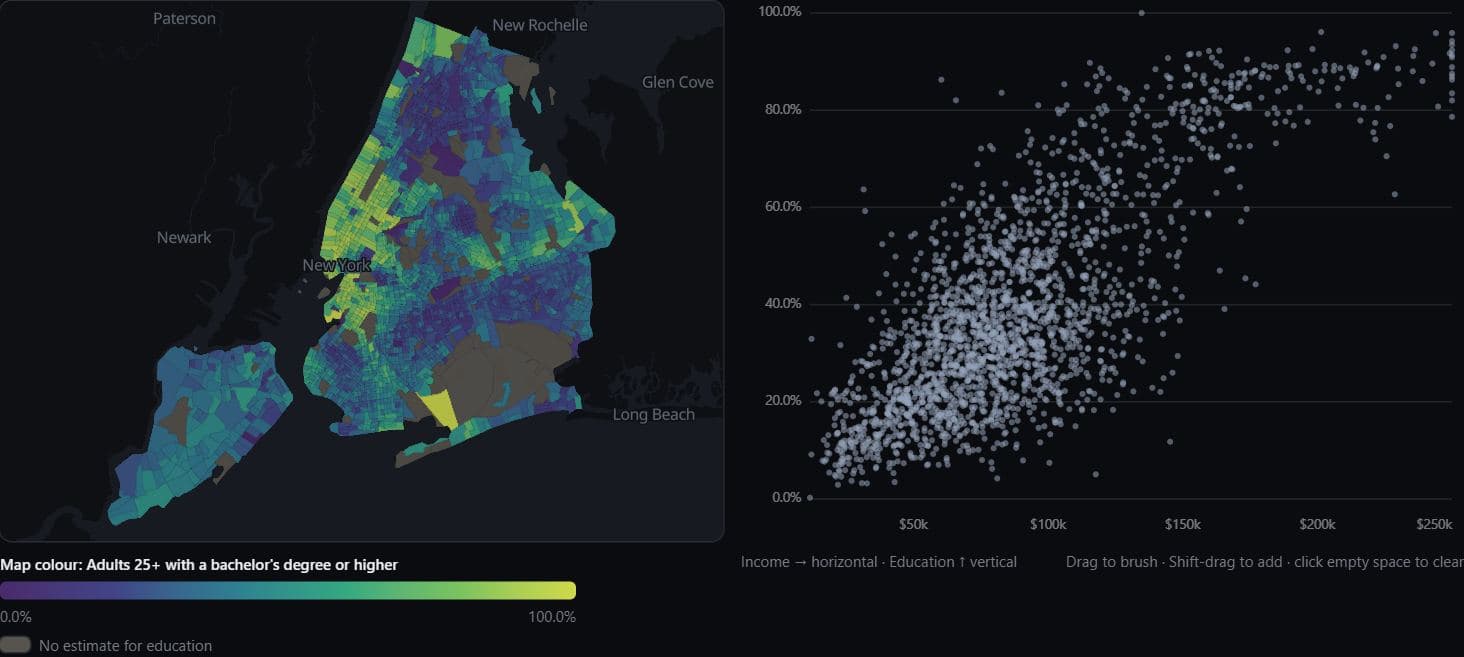 New York City census tracts coloured by the share of adults with a bachelor's degree on a continuous Viridis ramp, beside a scatterplot of median household income against that share.