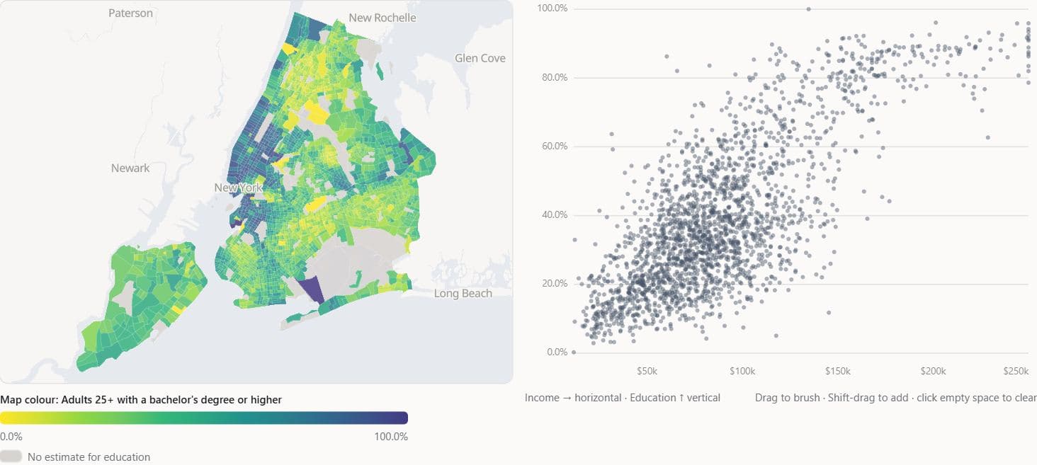 New York City census tracts coloured by the share of adults with a bachelor's degree on a continuous Viridis ramp, beside a scatterplot of median household income against that share.