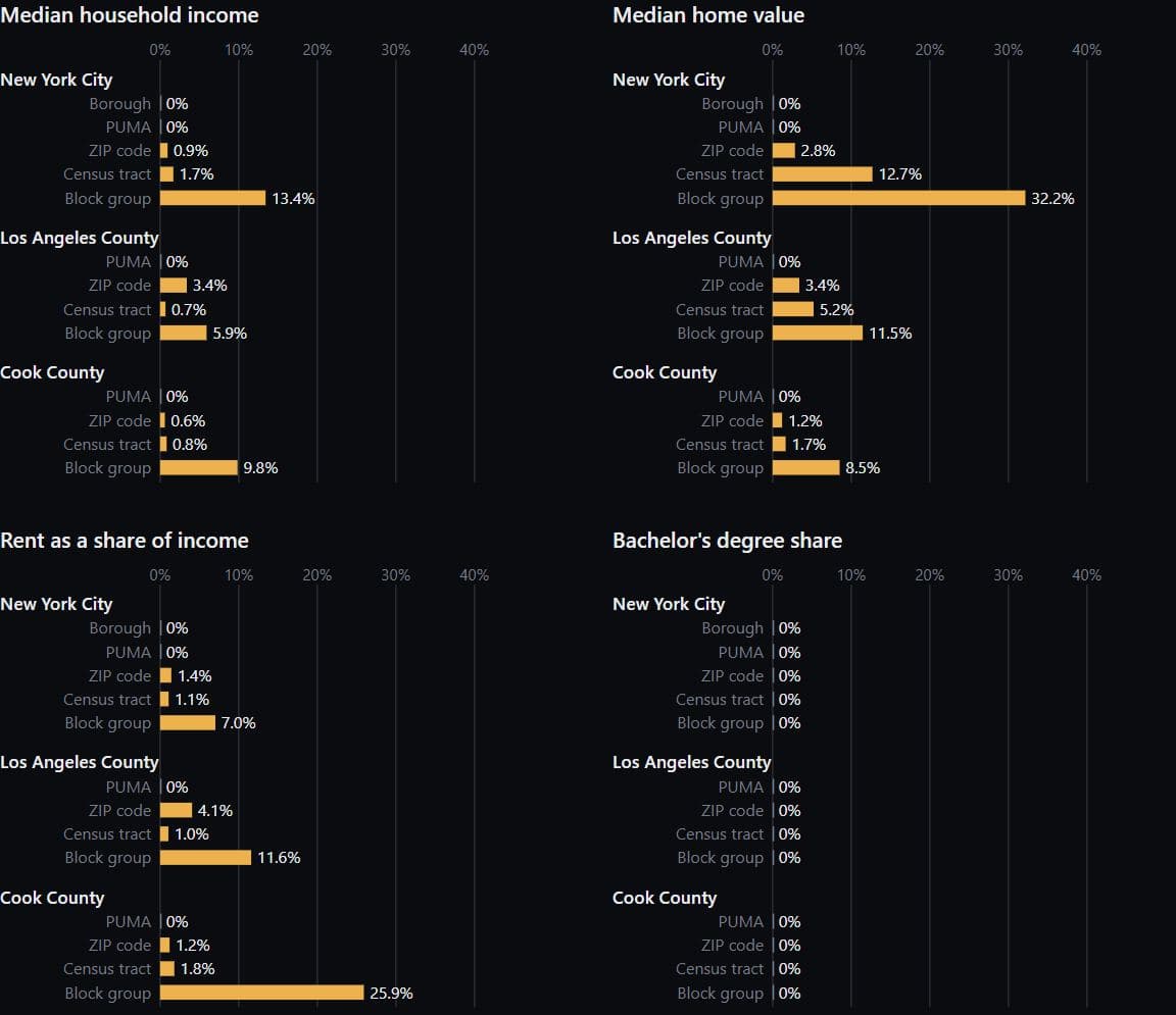 Bar chart in four panels (median household income, median home value, rent as a share of income, bachelor's degree share) giving the share of areas with the estimate withheld in New York City, Los Angeles County and Cook County at each census level from borough or PUMA down to block group; every PUMA bar is 0% and the longest bar is New York City block-group home value at 32.2%.
