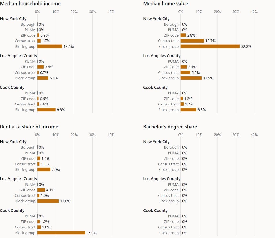 Bar chart in four panels (median household income, median home value, rent as a share of income, bachelor's degree share) giving the share of areas with the estimate withheld in New York City, Los Angeles County and Cook County at each census level from borough or PUMA down to block group; every PUMA bar is 0% and the longest bar is New York City block-group home value at 32.2%.