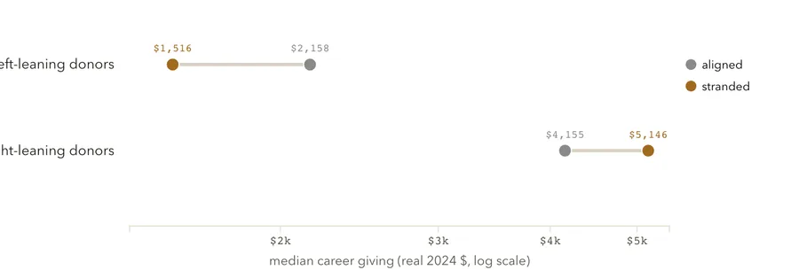 Stranded vs. aligned donor giving
