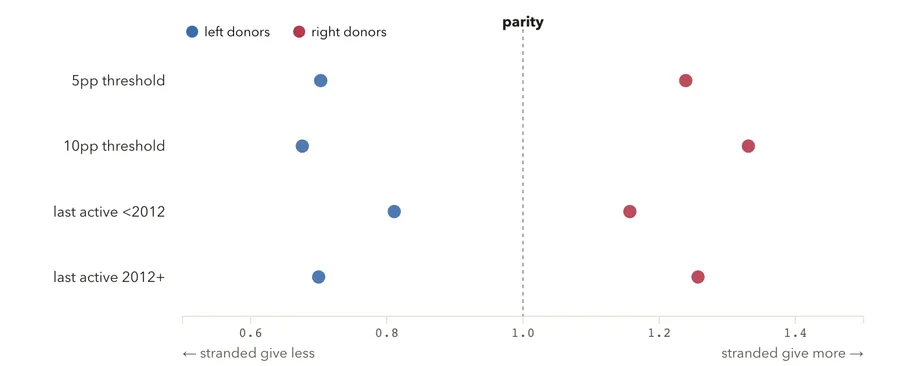 The giving asymmetry, across cutoffs