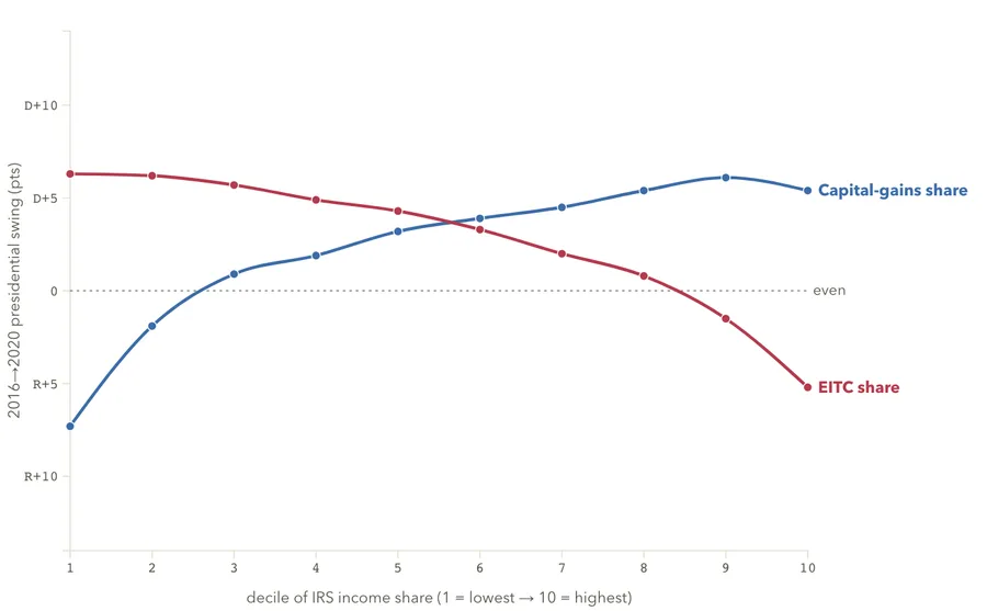 Capital gains vs. wage subsidy, by area