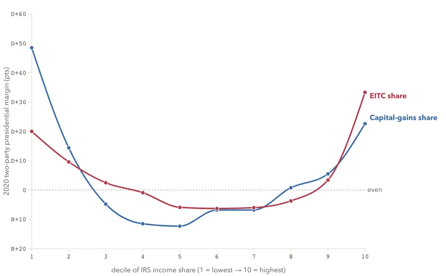 Vote margin across the income deciles