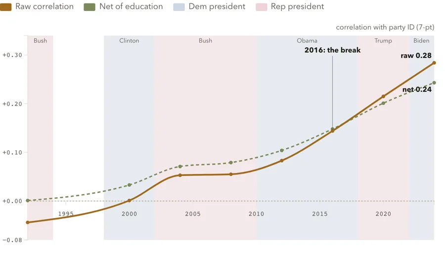 Authoritarianism and the vote, over time