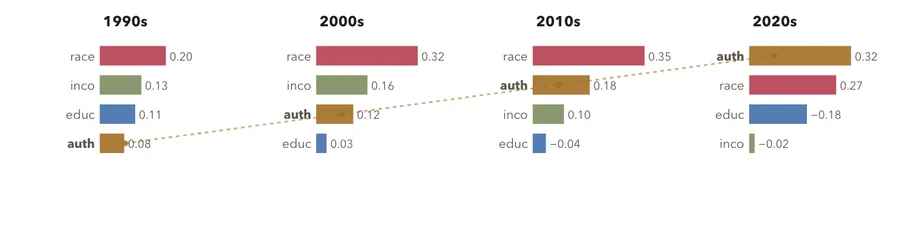 What predicts a Republican vote