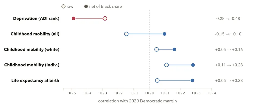 Deprivation vs. mobility as predictors