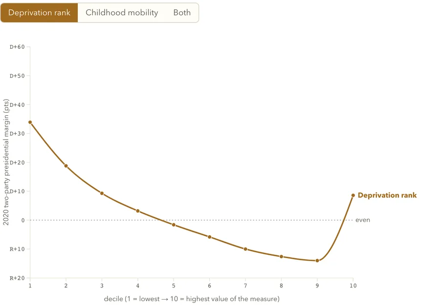Vote margin by deprivation and mobility