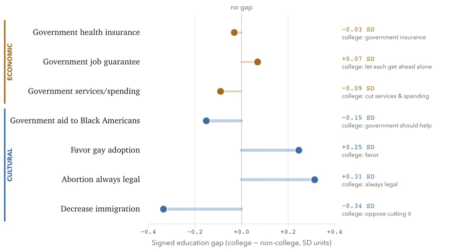 Education gap by issue