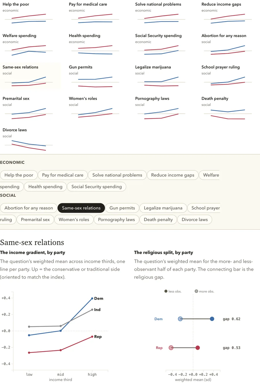 Views by income, within each party