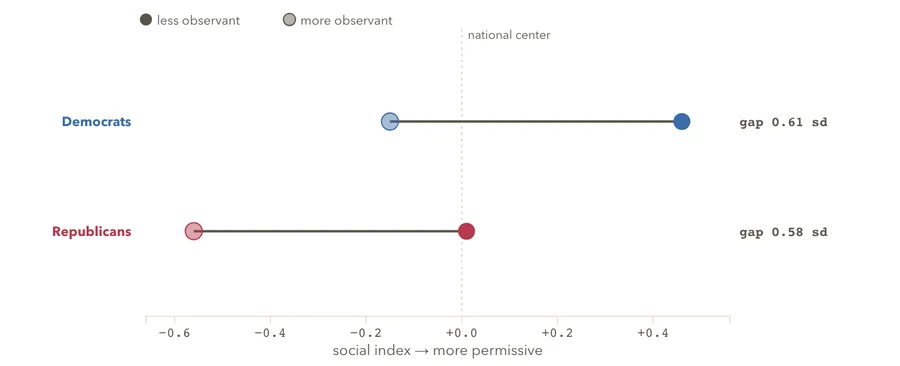The pew vs. the paycheck within parties