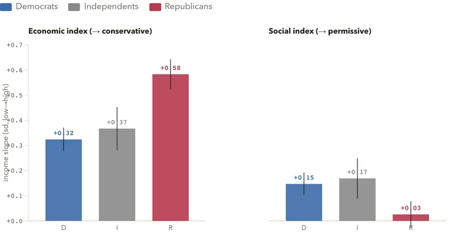 How income pulls each party
