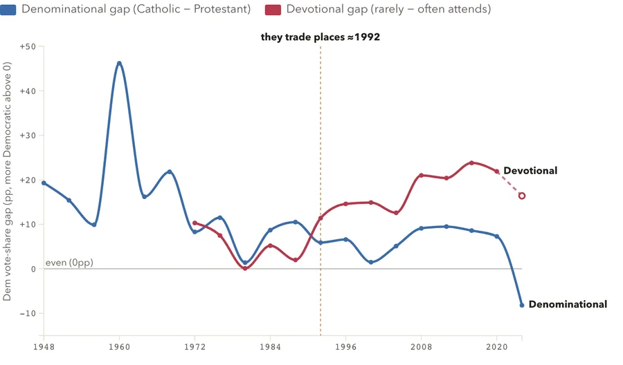 Religious vote gaps over time
