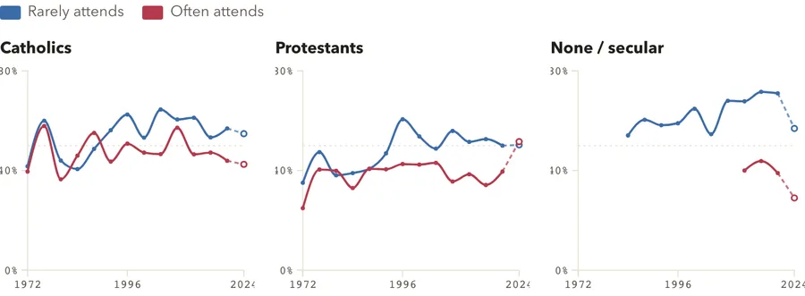 Vote by churchgoing, within each tradition