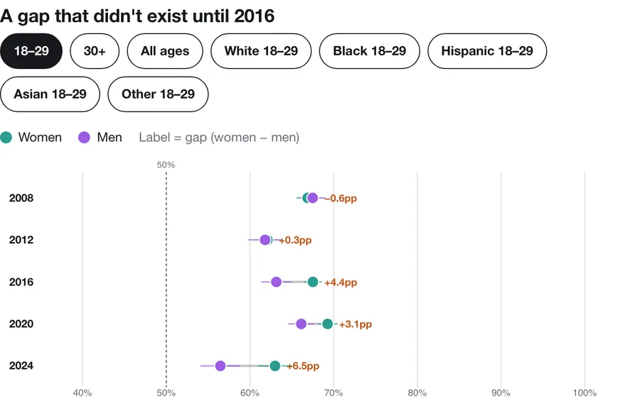 The gender gap in the vote