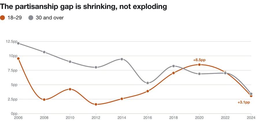 The gender gap in party ID