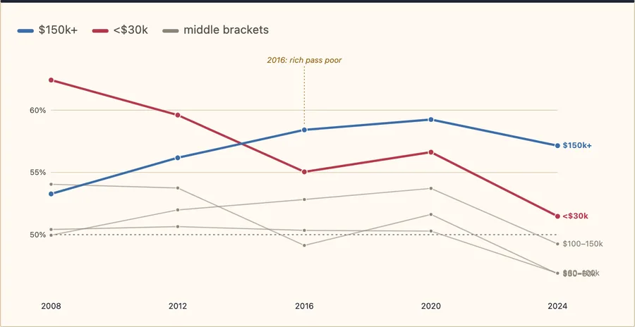 Income and the vote, by cycle