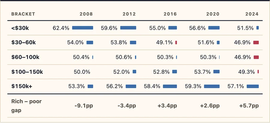 Vote margin by income