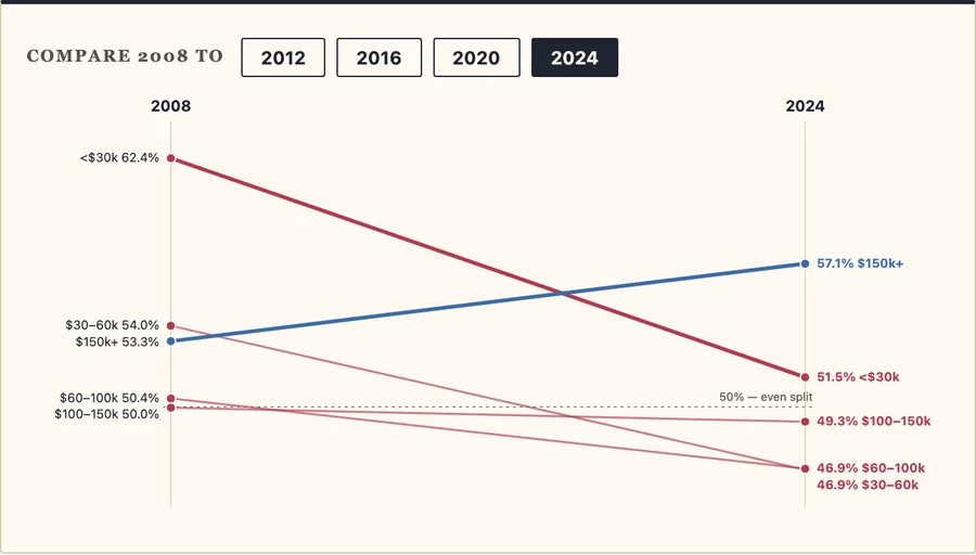 Vote share by income