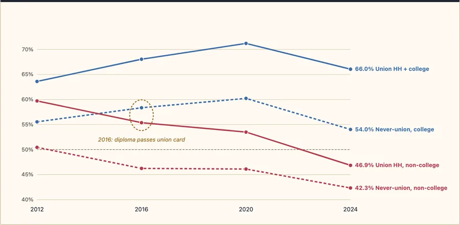 Union households and college