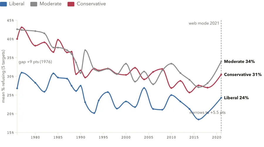 Average intolerance by ideology