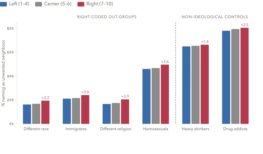 Unwanted neighbors by ideology