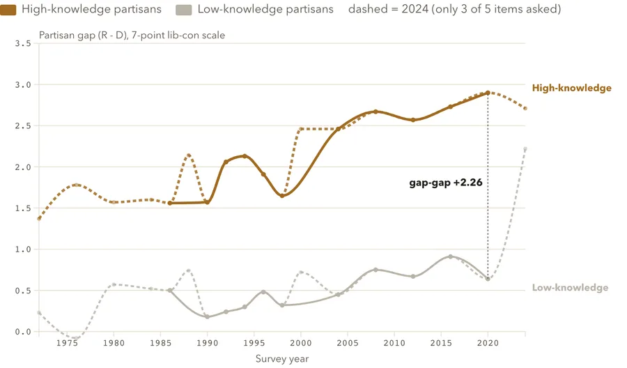 The partisan gap, by political knowledge