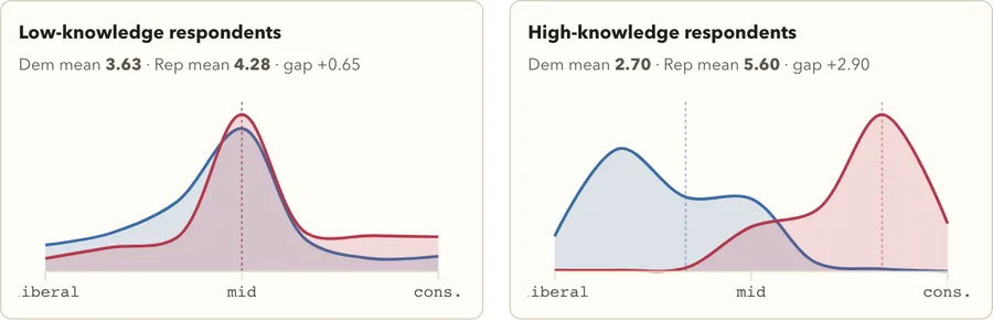 Ideology by party and knowledge, 2020