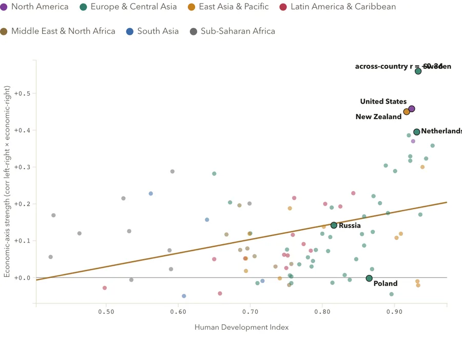 The economic axis by development