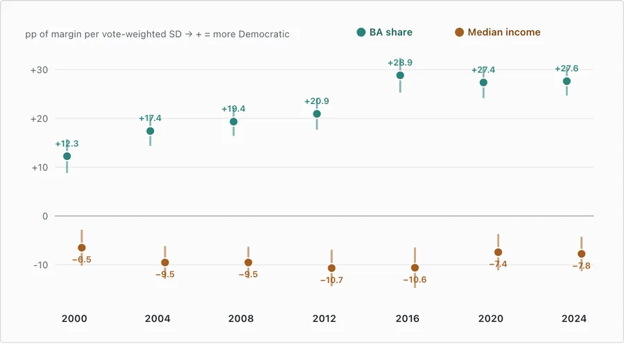 Education vs. income in county margins