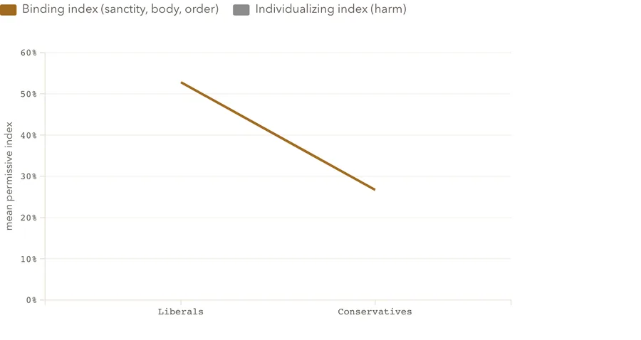 Binding morality by ideology