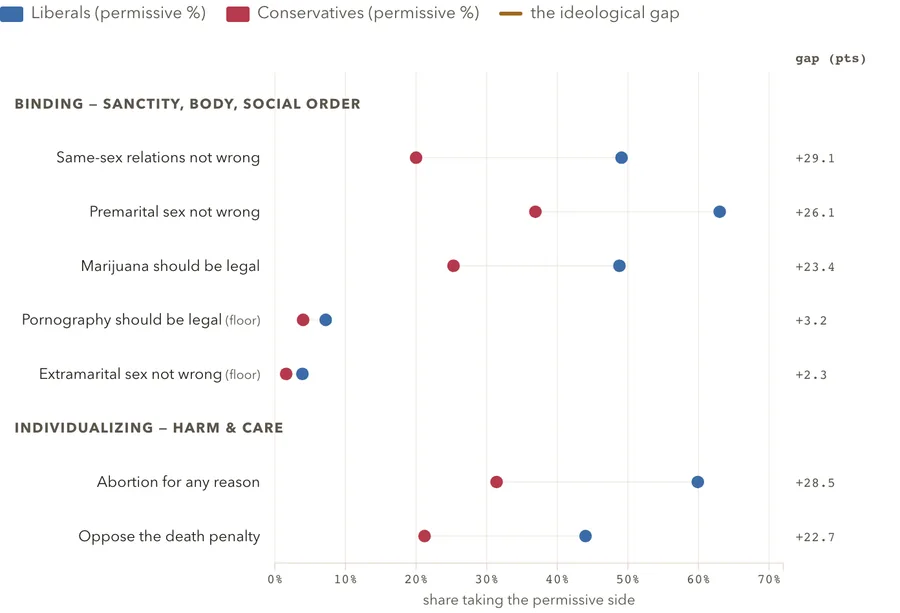 The moral gradient, issue by issue