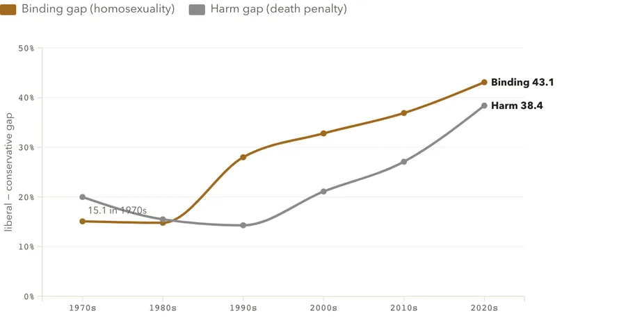 The sanctity gap vs. the harm gap