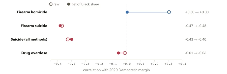 What predicts the vote