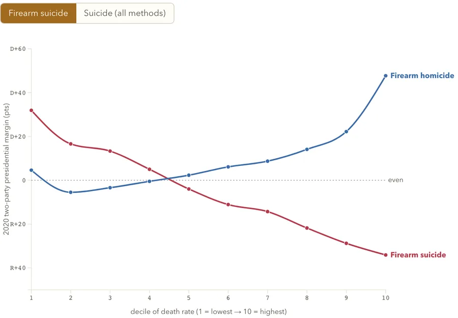 Gun suicide vs. homicide