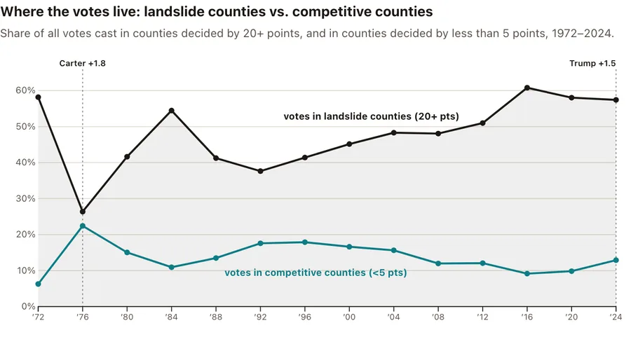 Landslide counties over time