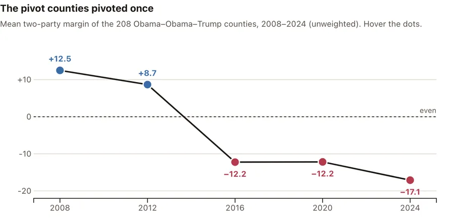 Counties moving with the nation