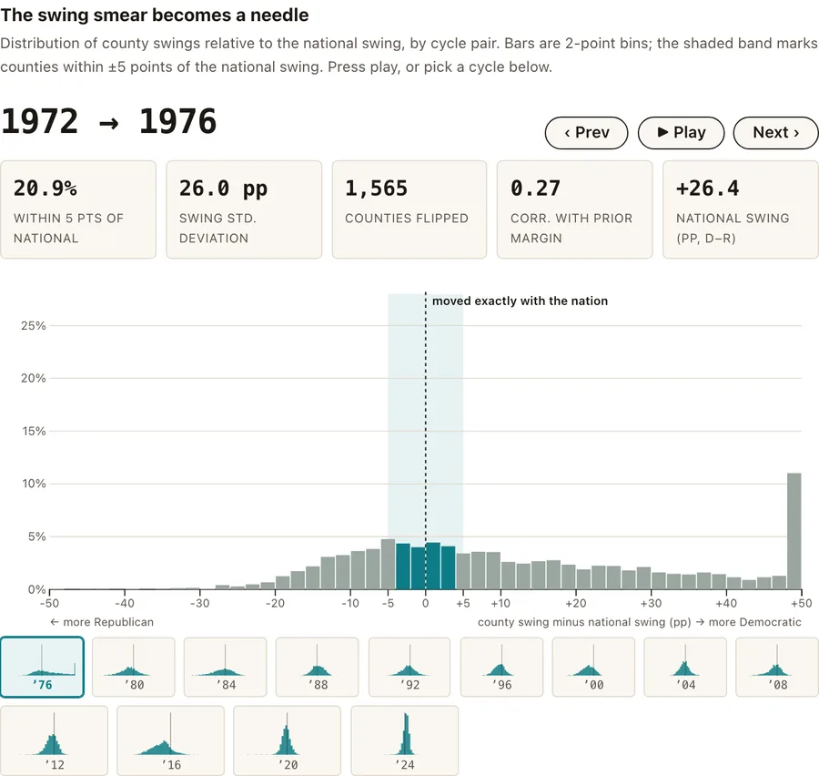 County swing uniformity, at a glance