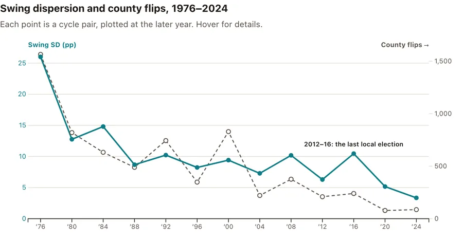 How uniform the county swing became