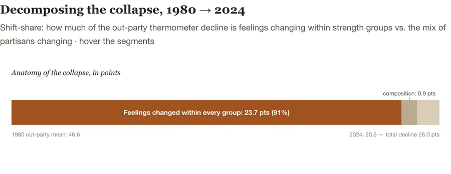 Decomposing the thermometer collapse