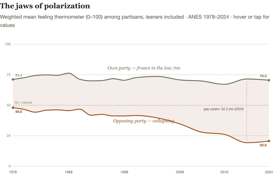 The jaws of polarization