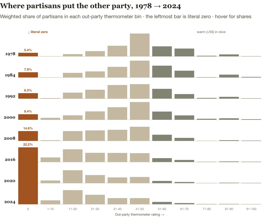 Where partisans place the other party