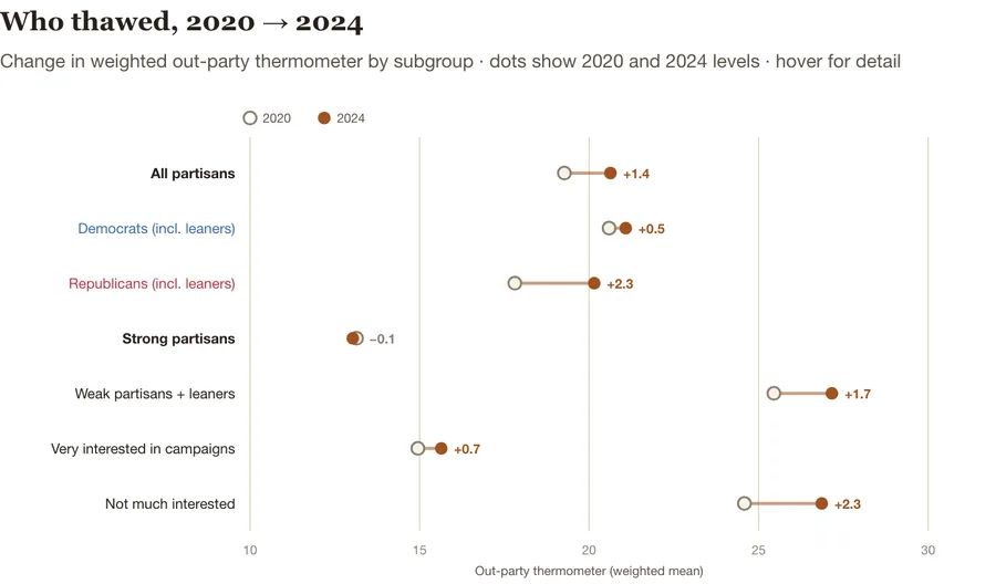 Who thawed, 2020 to 2024