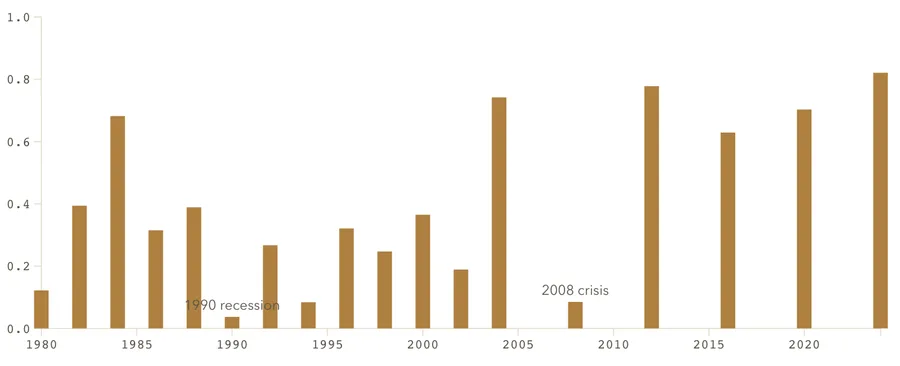 The partisan optimism gap