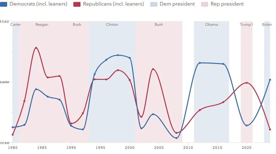 Economic mood by party