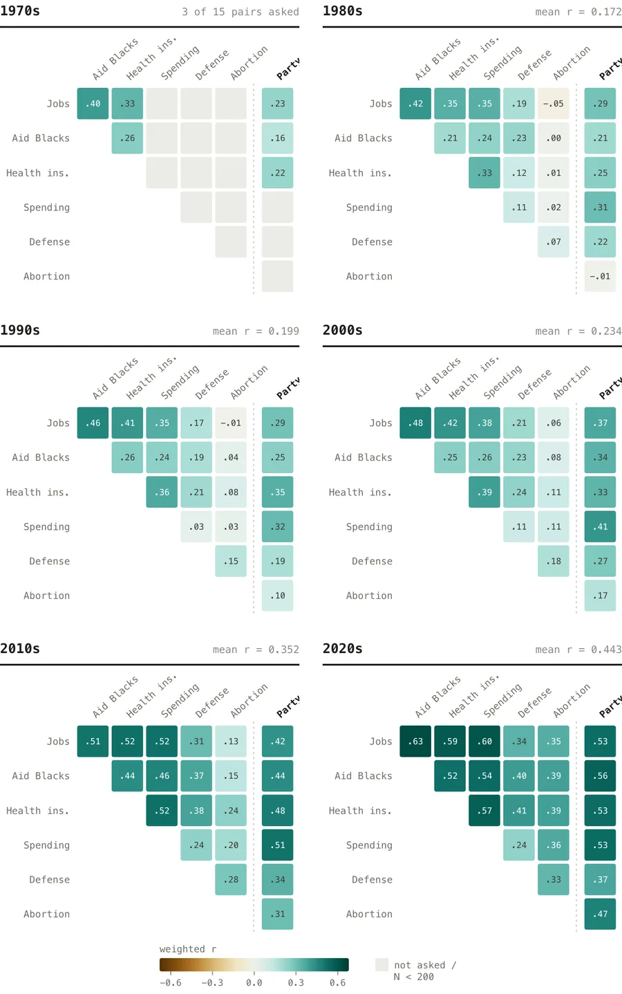 Issue correlations, decade by decade