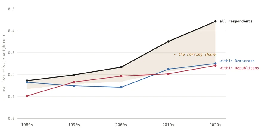 National vs. within-party sorting