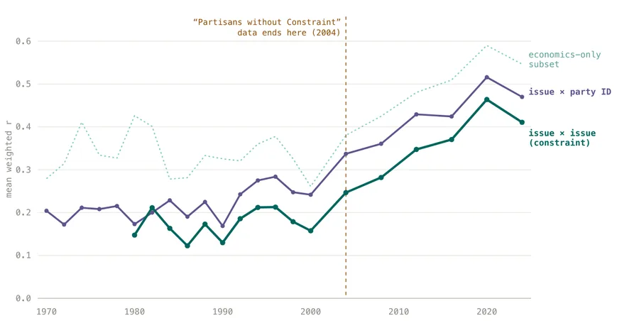 Belief constraint over time